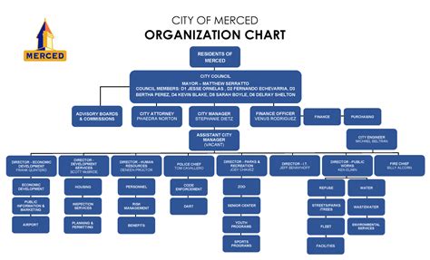 Table of Organization of the City of Biñan (Organizational Chart).